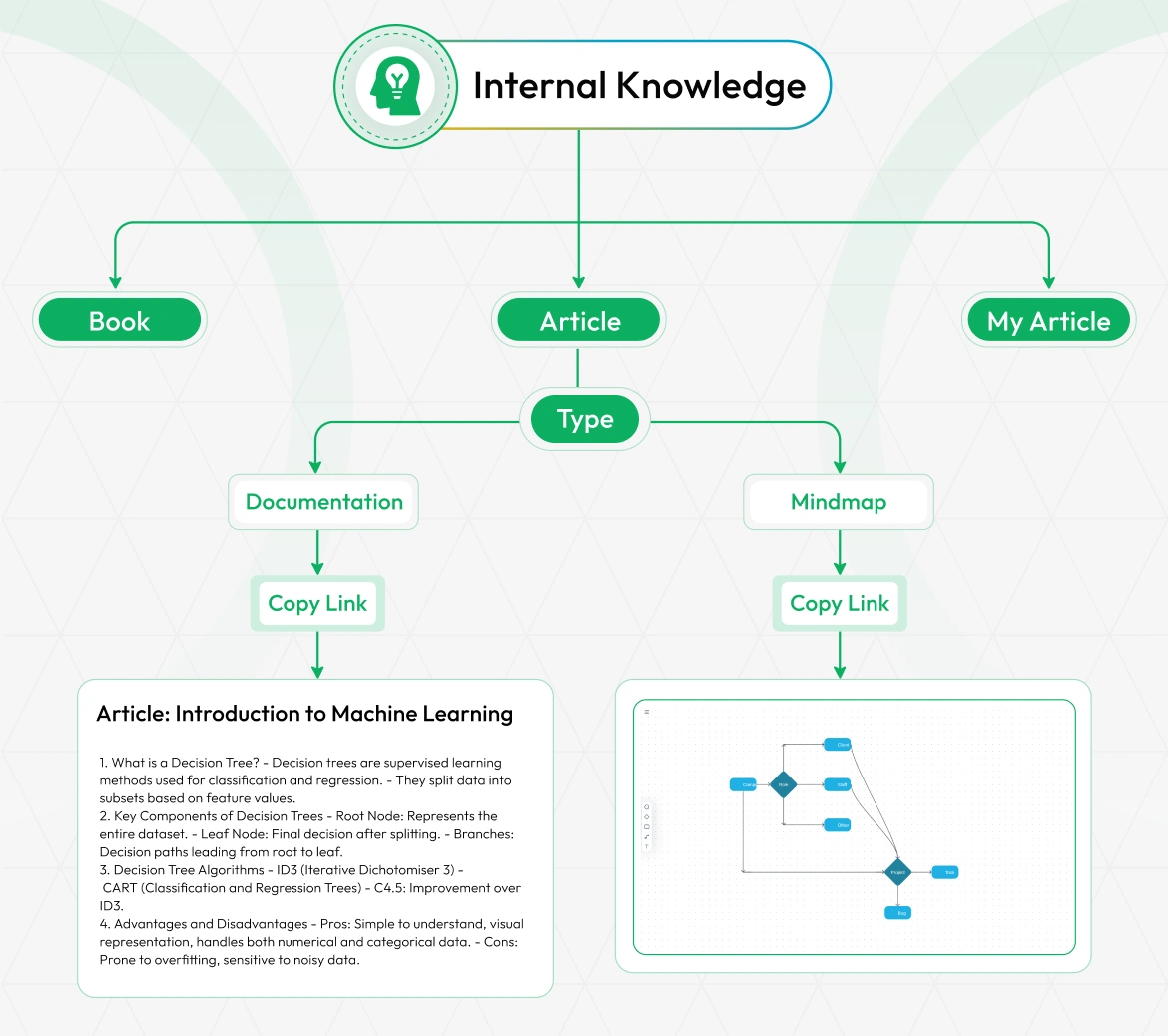 Internal Knowledge (KB)