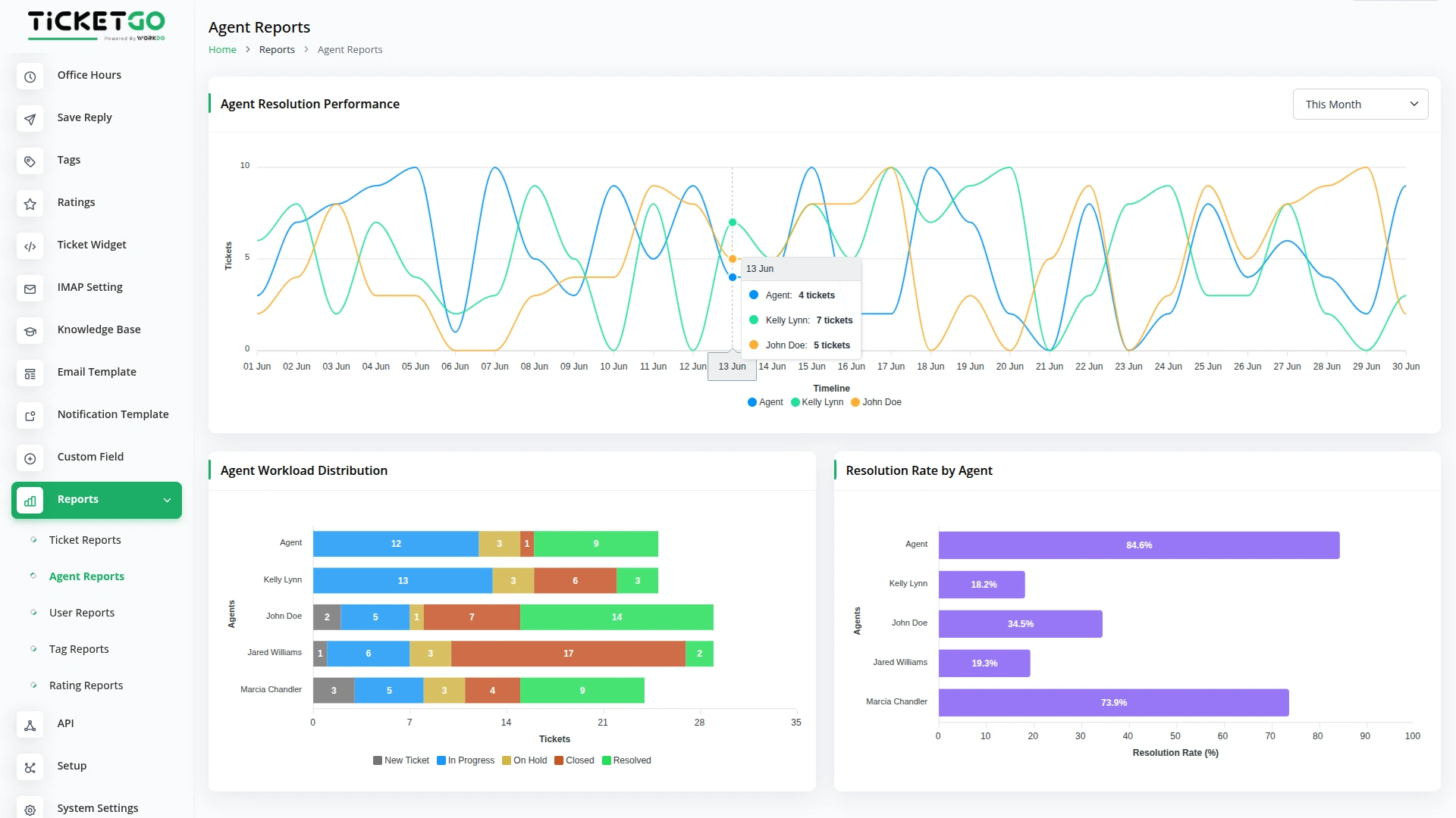Reports – TicketGo Add-On