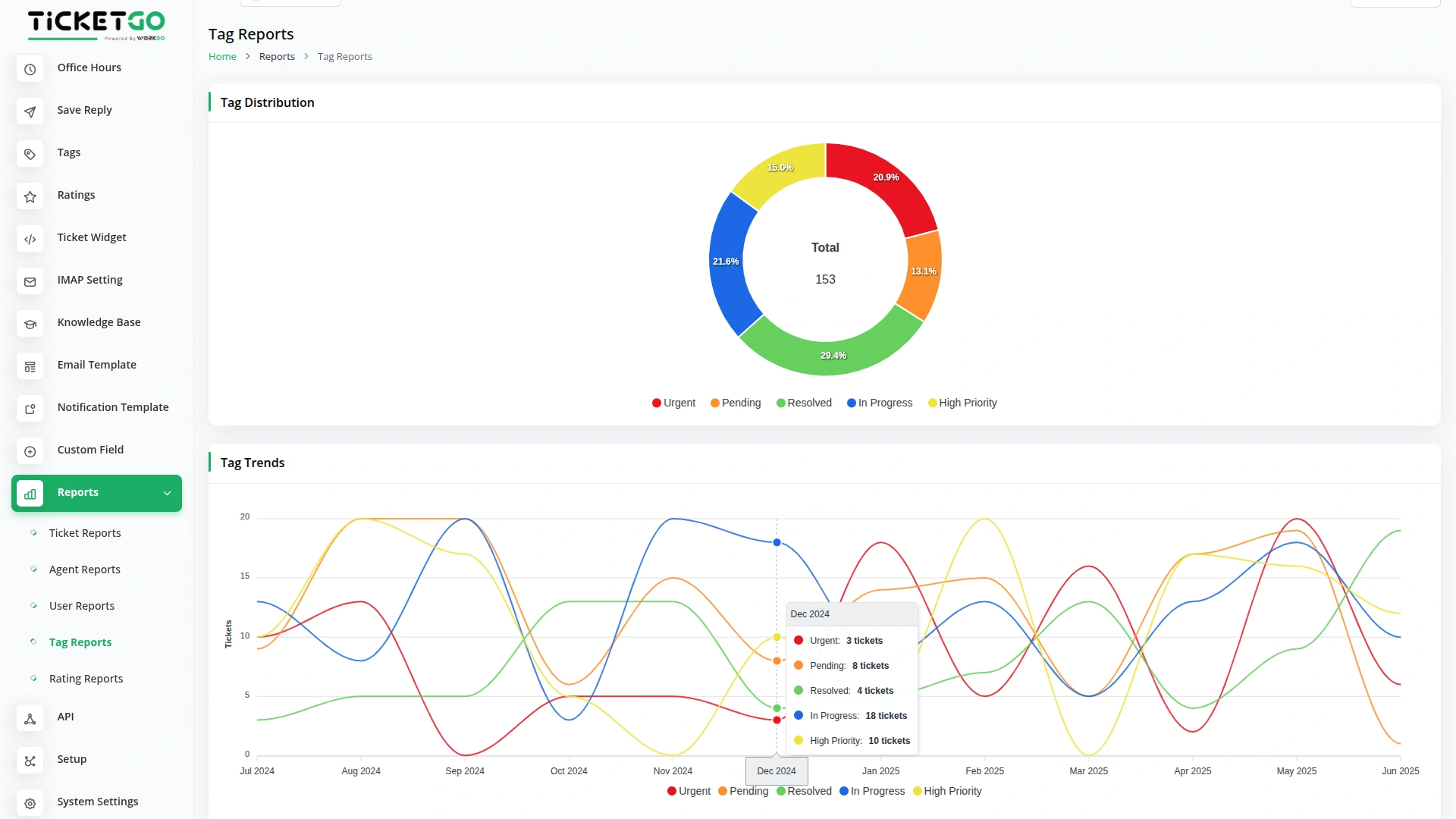Reports – TicketGo Add-On