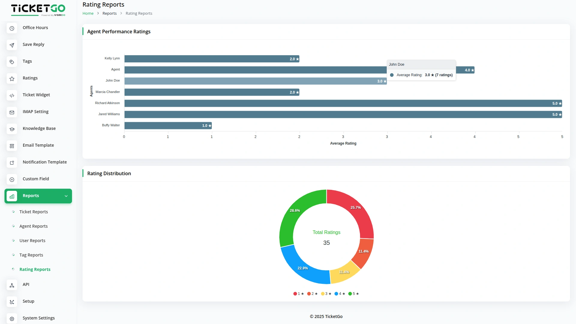 Reports – TicketGo Add-On