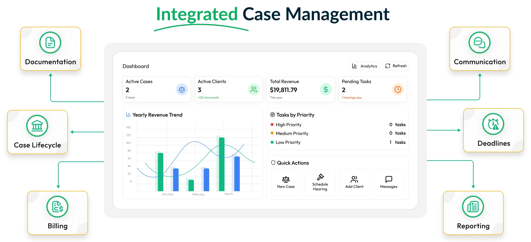 case management integrated system