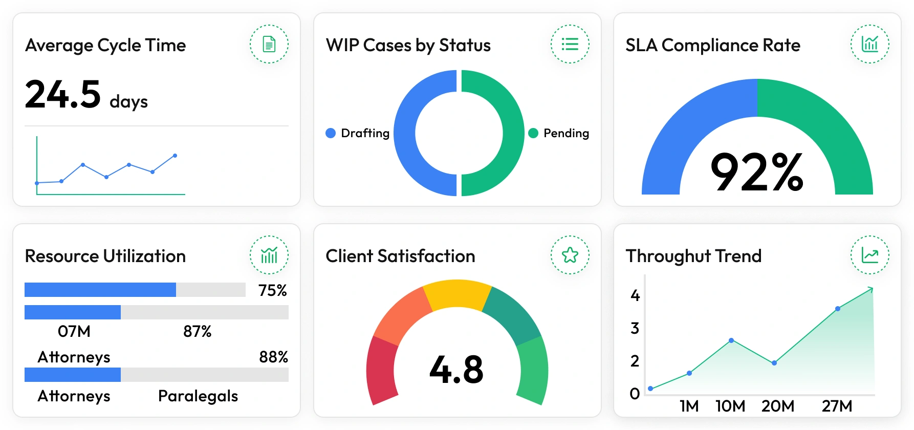 case management performance