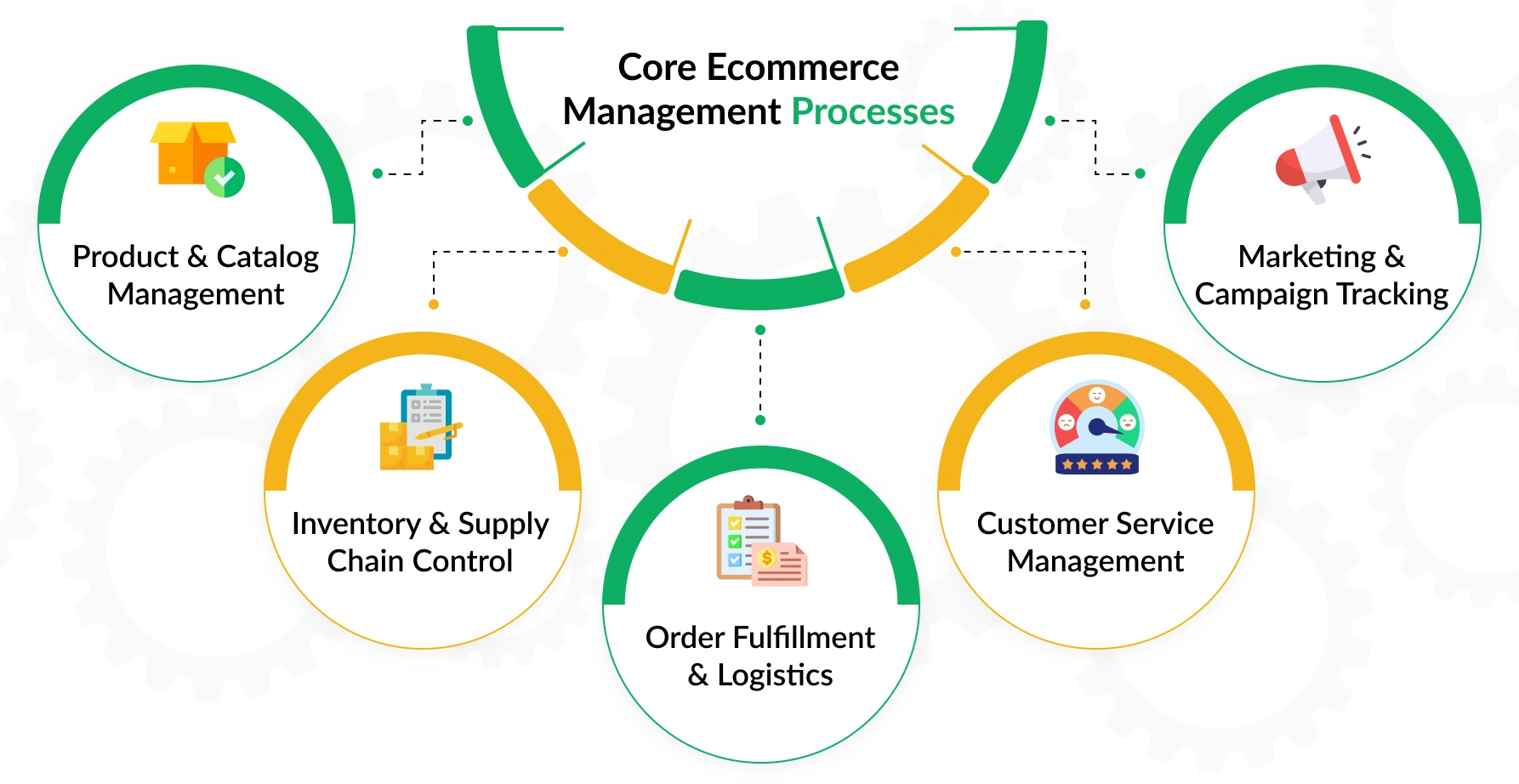 ecommerce management processes