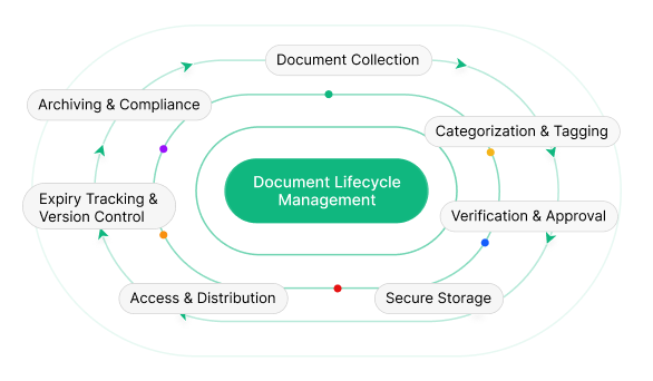 document lifecycle image