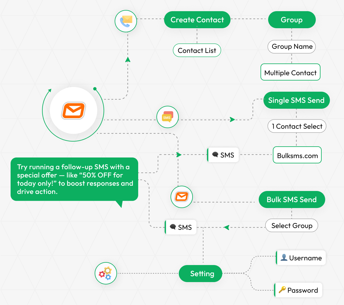 Bulk SMS