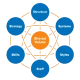 McKinsey 7-S Model – Dash SaaS Add-On