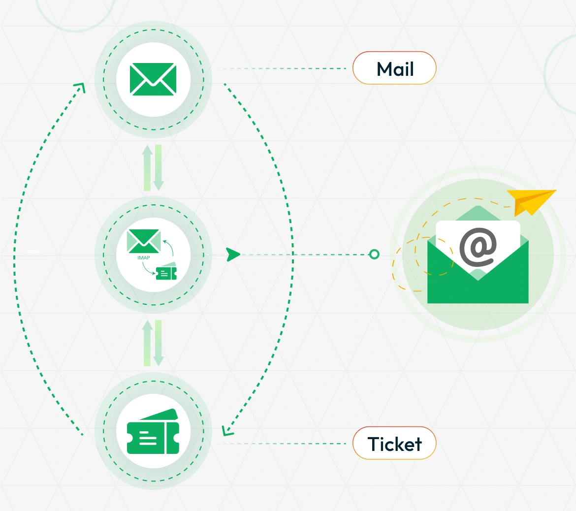 Mail2Ticket