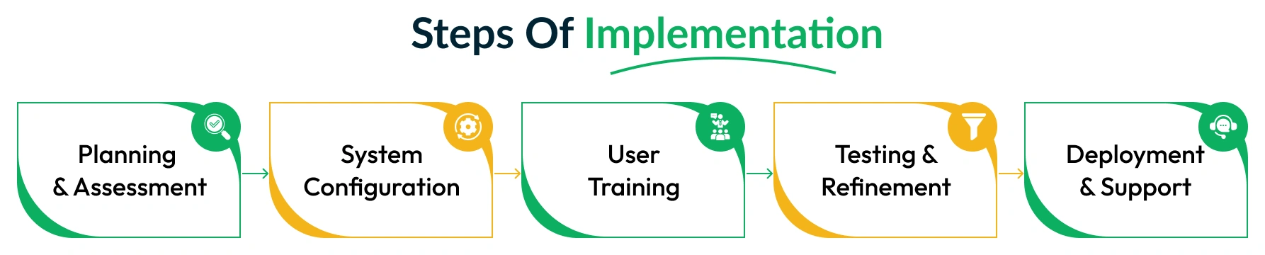 case management implementation steps