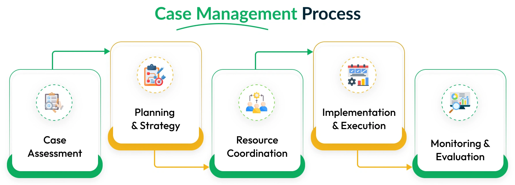 case management process
