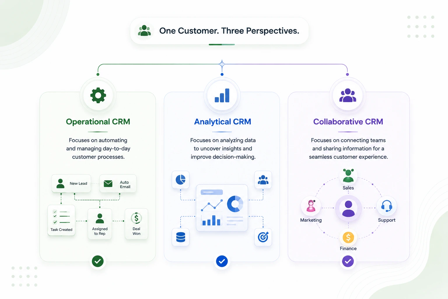 one customer three perspectives