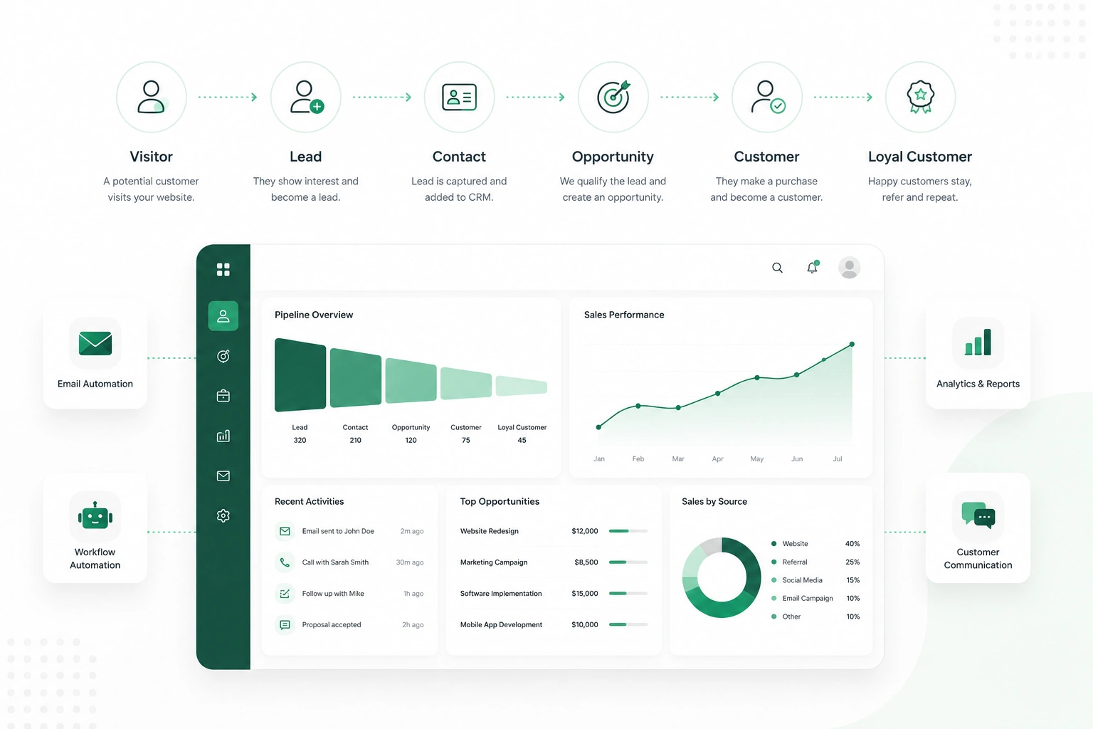 how crm works