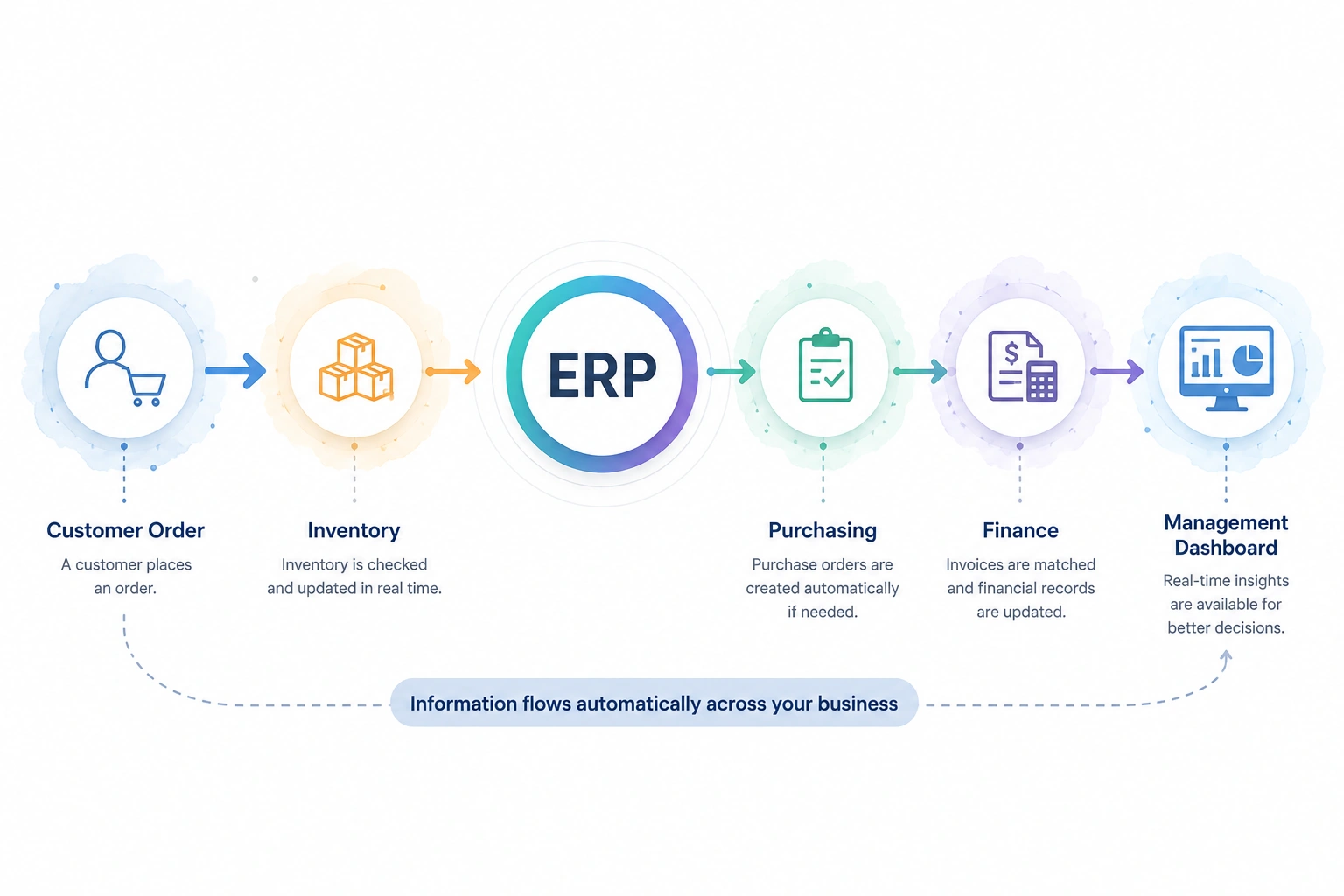 What Is ERP and How Does It Work