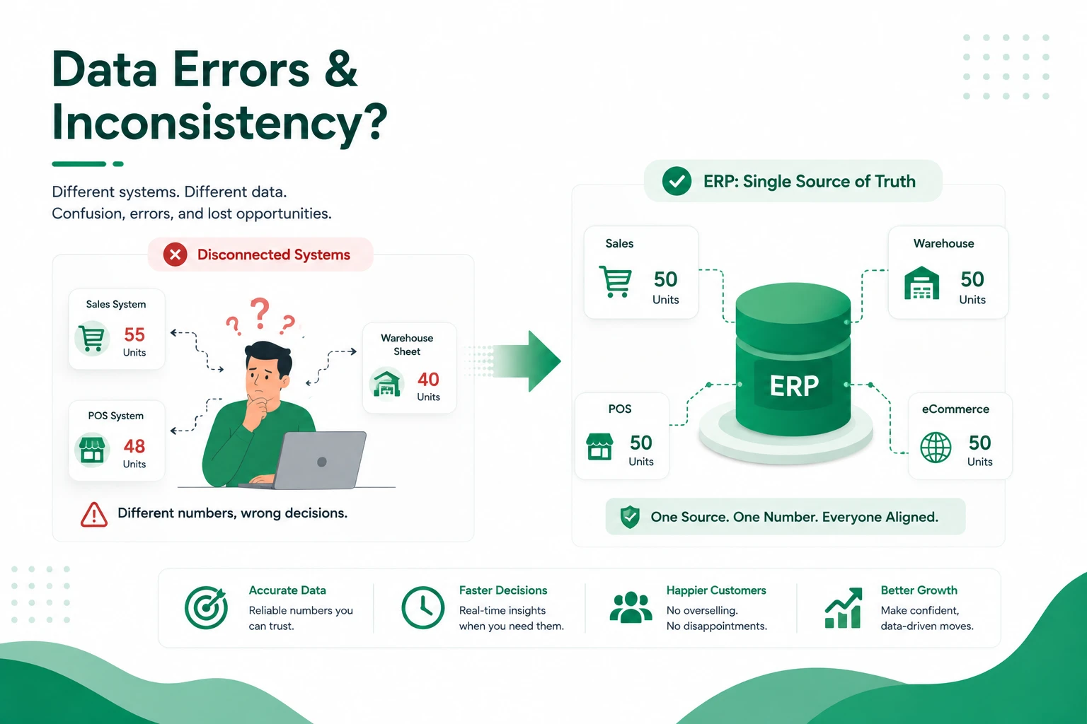 Data Errors and Inconsistency
