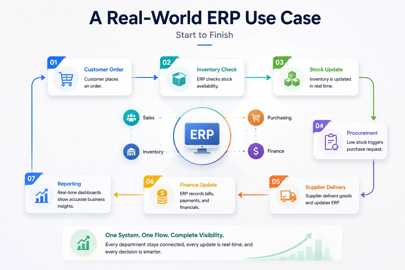 A Real-World ERP Use Case