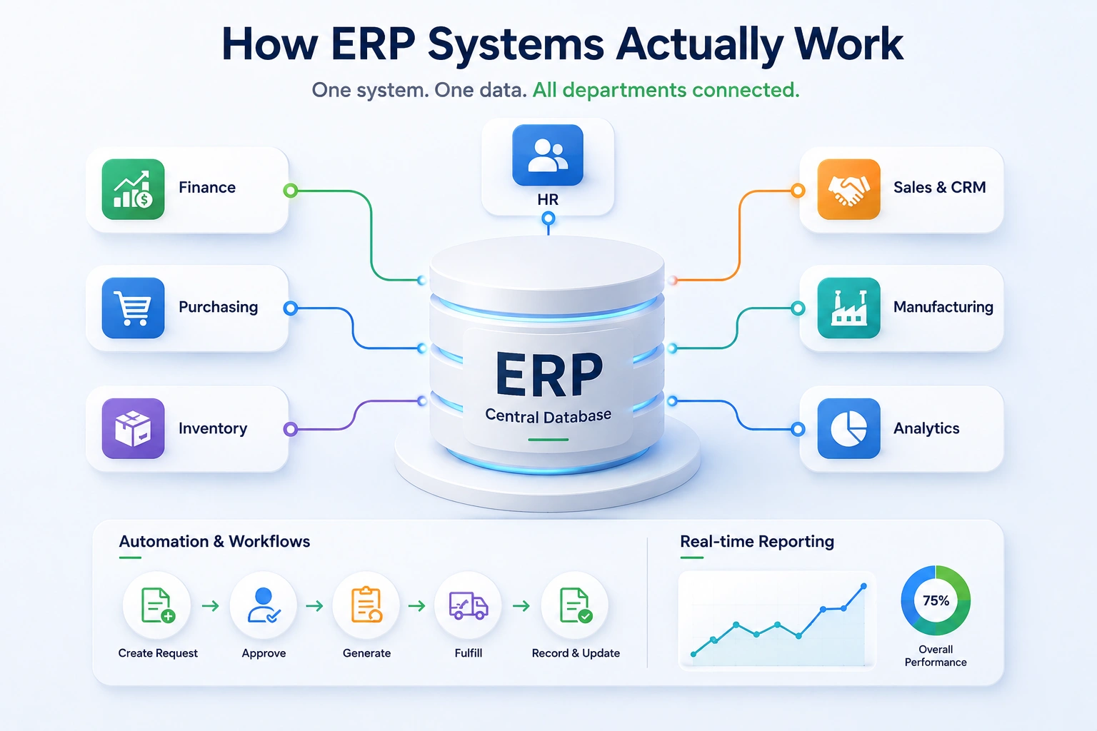 How ERP Systems Actually Work