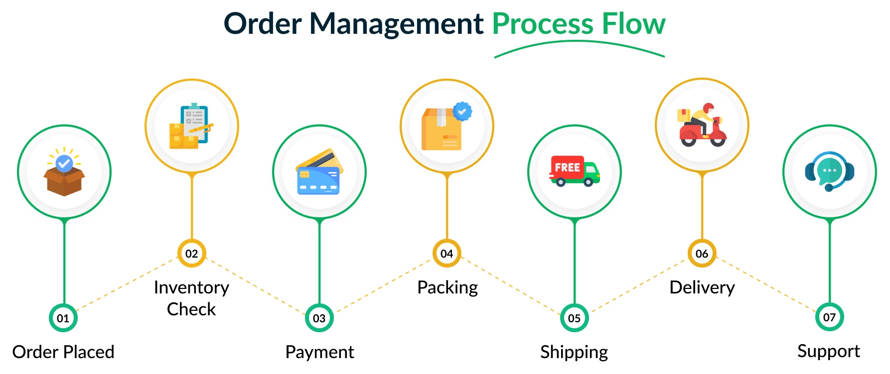 order process management
