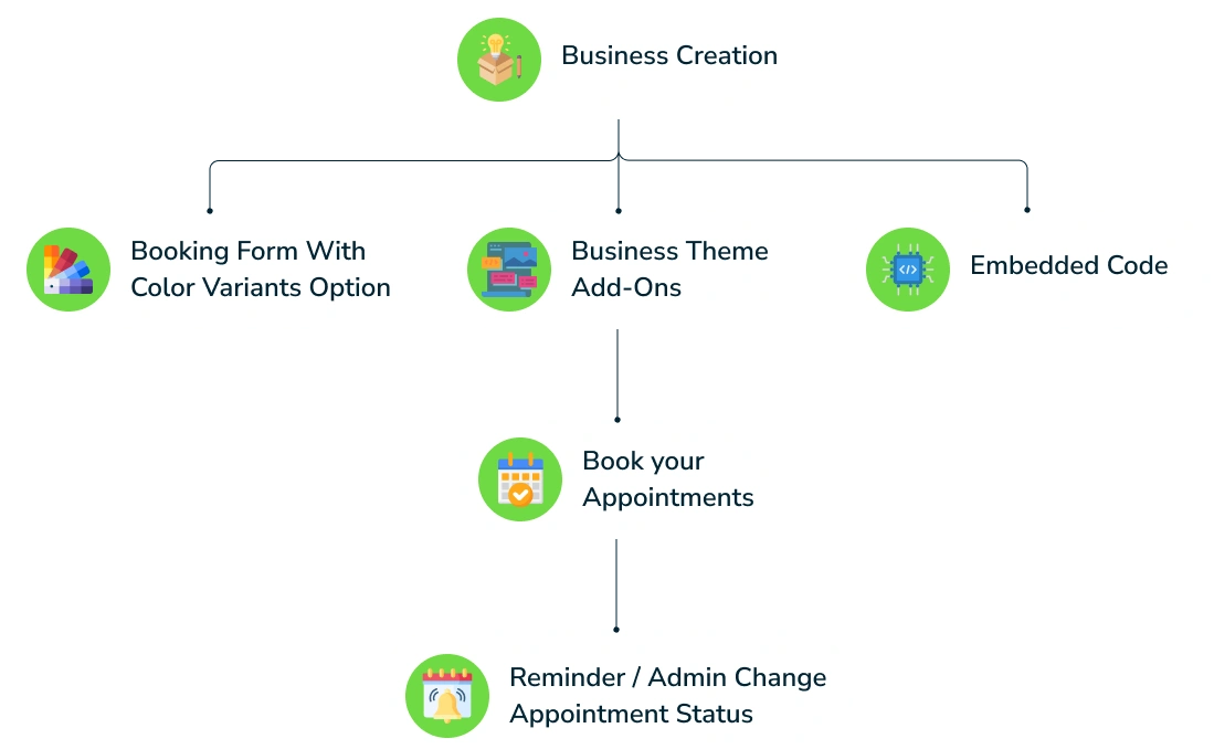 Booking Process