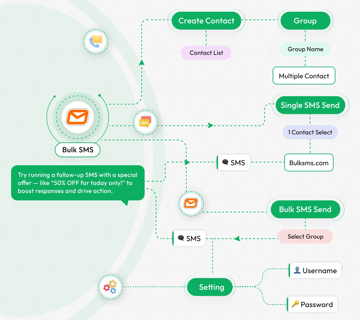 Bulk SMS