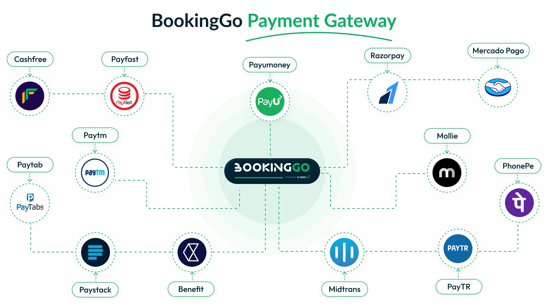 Payment Gateways