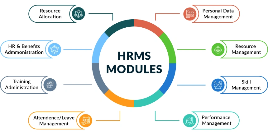 hrm modules Hrm Modules