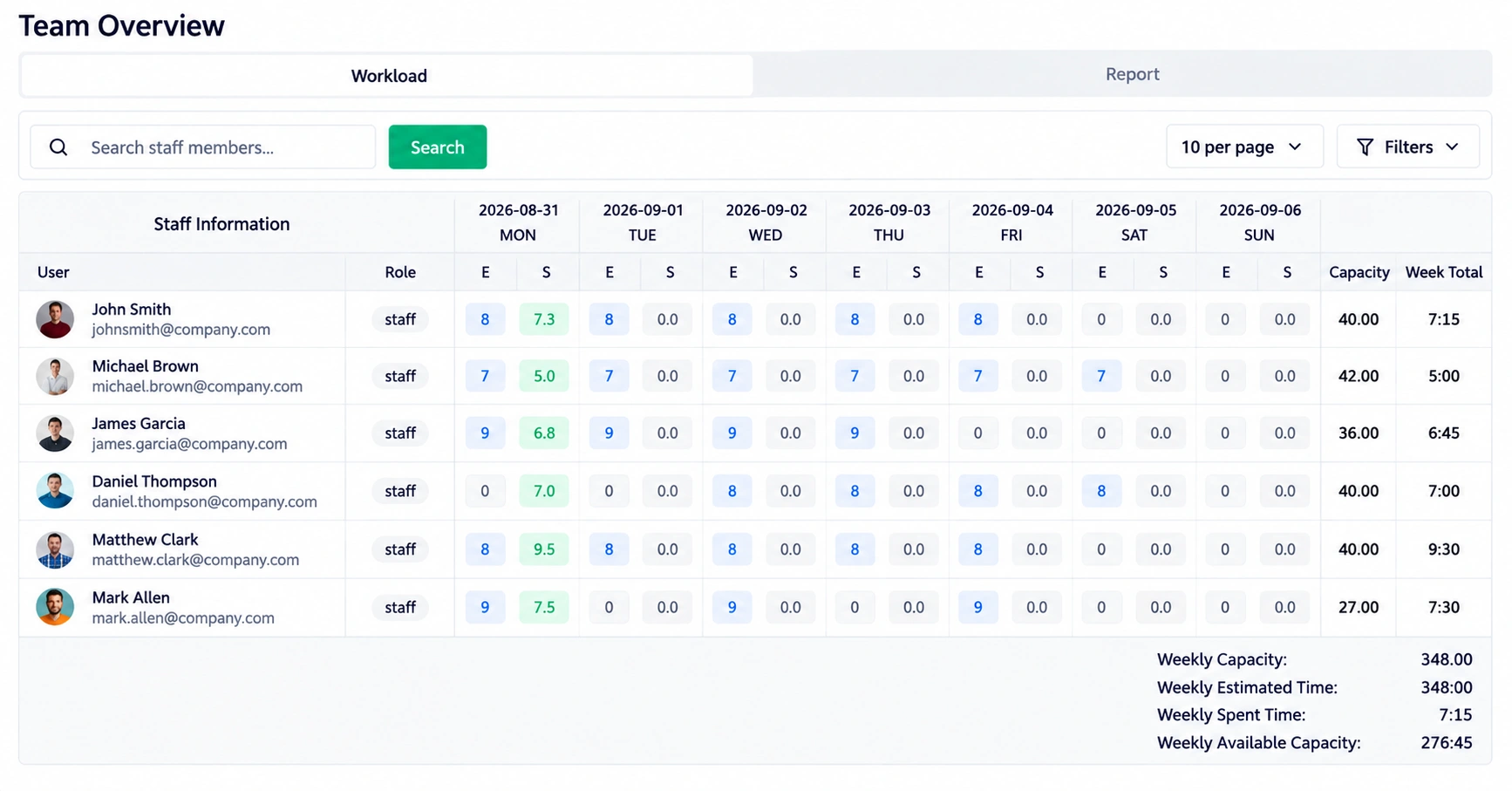 Team Workload Distribution